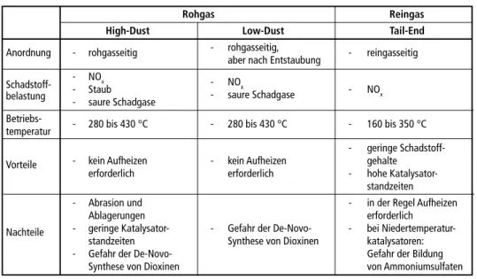 Tabelle 7 zeigt einen Überblick der Unterschiede der verschiedenen SCR-Anlagen- SCR-Anlagen-schaltungen