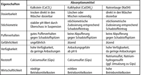 Tabelle 9:  Vergleich verschiedener Absorptionsmittel für Schwefeldioxid im SO 2 -Wäscher Eigenschaften Absorptionsmittel