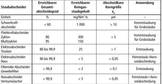 Tabelle 5:  Kenndaten verschiedener Staubabscheider