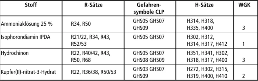 Tabelle 2:  Praxisbeispiel einer Stoffdatenübersicht