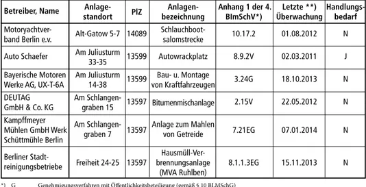 Tabelle 2:   Umweltinformationen über IED-Anlagen nach § § 4 ff. Bundes-Immissionsschutzgesetz  Bezirk Spandau, 01.09.2014