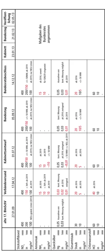 Tabelle 1: Änderungshistorie Emissionsgrenzwerte 17. BImSchV