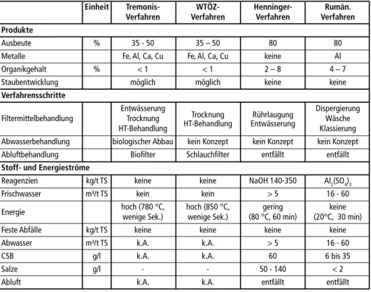 Tabelle 1:  Gegenüberstellung von verschiedenen Recyclingvorschlägen für die Aufbereitung von  Kieselgur-Filterschlämmen 