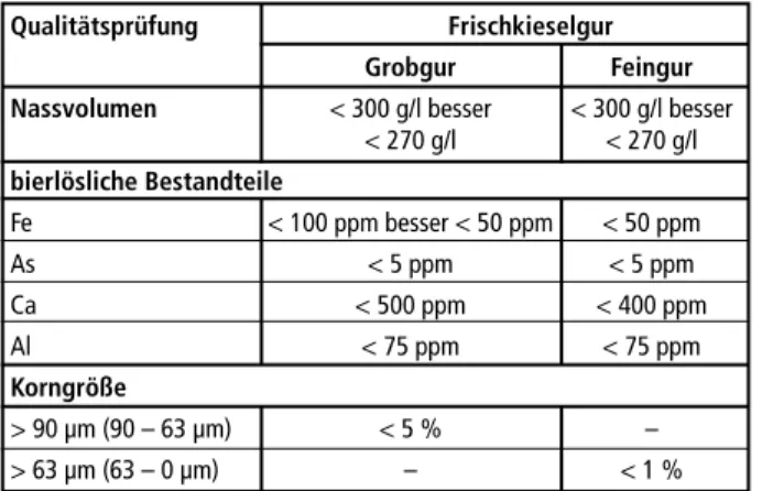 Tabelle 5:  Stoffdaten von Frischkieselgur, Kieselgurfilterschlamm und Hefe