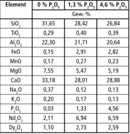 Tabelle 1:   Chemische Zusammensetzung der  drei untersuchten Schlacken – nur  relevante Elemente   Element  0 % P 2 O 5   1,3 % P 2 O 5    4,6 % P 2 O 5    Gew.-%    SiO 2   31,65  28,42 26,84  TiO 2   0,29  0,40 0,39  Al 2 O 3   22,30  21,71 20,64  FeO  