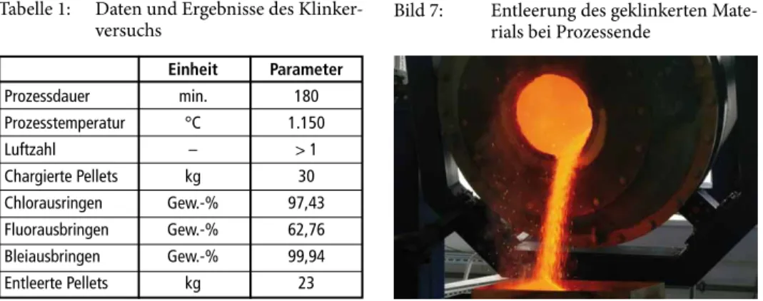 Tabelle 1:  Daten und Ergebnisse des Klinker- Klinker-versuchs Einheit Parameter Prozessdauer  min