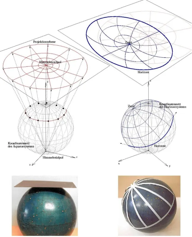 Abbildung  4:  Stereografische  Zentralprojektion  des  Äquatorkoordinatennetzes  (und  der  Objekte  des  Sternenhimmels)  zur Erzeugung der Sternkarte  für die Sternscheibe (links) und des  Horizontkoordinatennetzes (auch in die  Kartenebe-ne) zur Erzeug