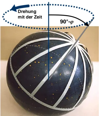 Abbildung  6:  Sternglobus  (scheinbare  Himmelskugel)  mit  aufgesetzter  Horizonthalbkugel