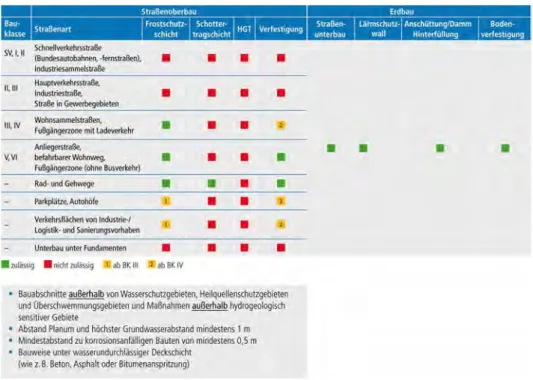 Tabelle 10:  Resultierende Anwendungsgebiete von HMV-Asche