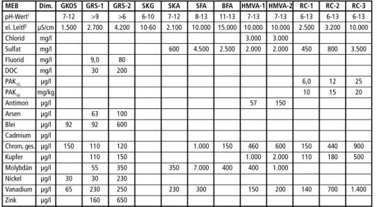Tabelle 5:  Materialwerte E-EBV 31.10.2012