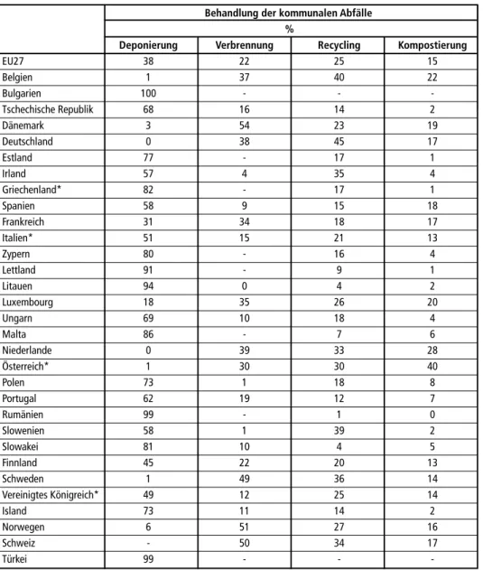 Tabelle 1:  Behandlung der kommunalen Abfälle im Jahr 2010 in der EU                      Behandlung der kommunalen Abfälle