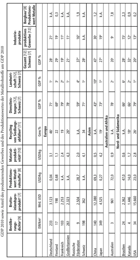 Tabelle 3:Basisdaten ausgewählter Länder; Anteile der Sektoren Landwirtschaft, Industrieproduktion und Dienstleistungen an der Wertschöpfung zum  GDP 2010 sowie Anteil des produzierenden Gewerbes und des Produktionswertes der Metallrohstoffe am GDP 2010 Be