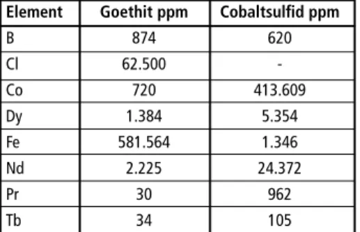 Tabelle 1:  Typische Zusammensetzungen des  Goethits und des Cobaltsulfids  nach Trocknung bei 105 Grad  Cel-sius.