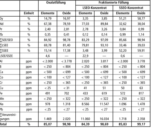 Tabelle 2:  Typische Zusammensetzungen der SEE-Konzentration gewonnen durch Oxalatfällung  bzw