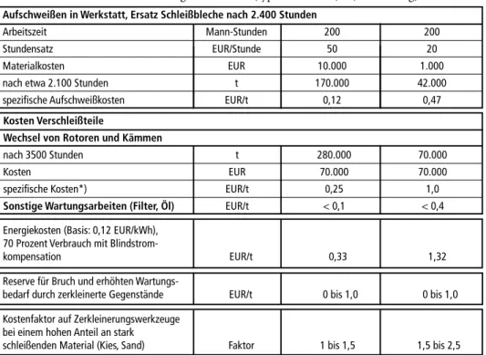 Tabelle 2:  Kostenzusammenstellung des Brechers (typische Kosten) – (Fortsetzung)
