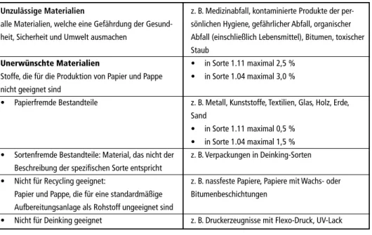 Tabelle 1:  Unzulässige und unerwünschte Materialien im Altpapier