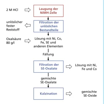 Tabelle 6:  Zusammensetzung der Lösung nach der Oxalsäurefällung