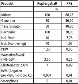 Tabelle 1 zeigt anhand von weiteren Produktbeispielen die abnehmende RPS im Ver- Ver-lauf der Wertschöpfungskette