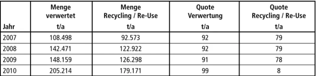 Tabelle 1:   Mengen und Quoten Verwertung, Re-Use und Recycling für Kategorie 3 gemäß  Berichterstattung an die Kommission (KOM-Tabelle 2 ) für die Berichtsjahre 2007-2010