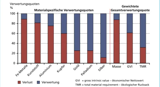 Tabelle 2:  Ausbeute und Verluste des Netto-Wertinhalt (Gross intrinsic Value – GV) in den   Outputfraktionen einer Elektroaltgeräte-Aufbereitungsanlage (Anteil des  Netto-Wert-inhalt im Input: 981.600 Euro pro Tonne)