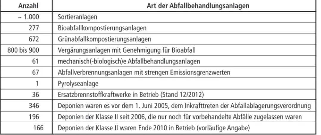 Tabelle 1:  Behandlungsanlagen für Siedlungsabfälle in Deutschland