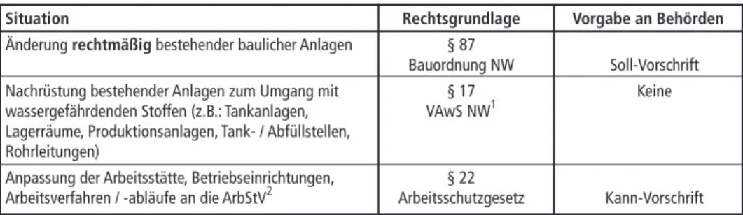 Tabelle 2:  Beispiele für neue/geänderte Rechtsvorschriften, die nur auf Anordnung der Behörde greifen