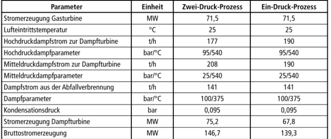 Tabelle 5:  Ergebnisse der thermischen Kalkulationen für Zwei-Druck- und Ein-Druck-Prozess Parameter  Einheit Zwei-Druck-Prozess Ein-Druck-Prozess Stromerzeugung Gasturbine   MW  71,5  71,5