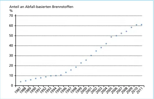 Tabelle 2:  Art und Menge der Abfall-basierten Brennstoffe, die in deutschen Anlagen zur Klinker- Klinker-herstellung im Zeitraum 1998 bis 2011 eingesetzt wurden