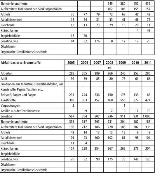 Tabelle 2:  Art und Menge der Abfall-basierten Brennstoffe, die in deutschen Anlagen zur Klinker- Klinker-herstellung im Zeitraum 1998 bis 2011 eingesetzt wurden – Fortsetzung –