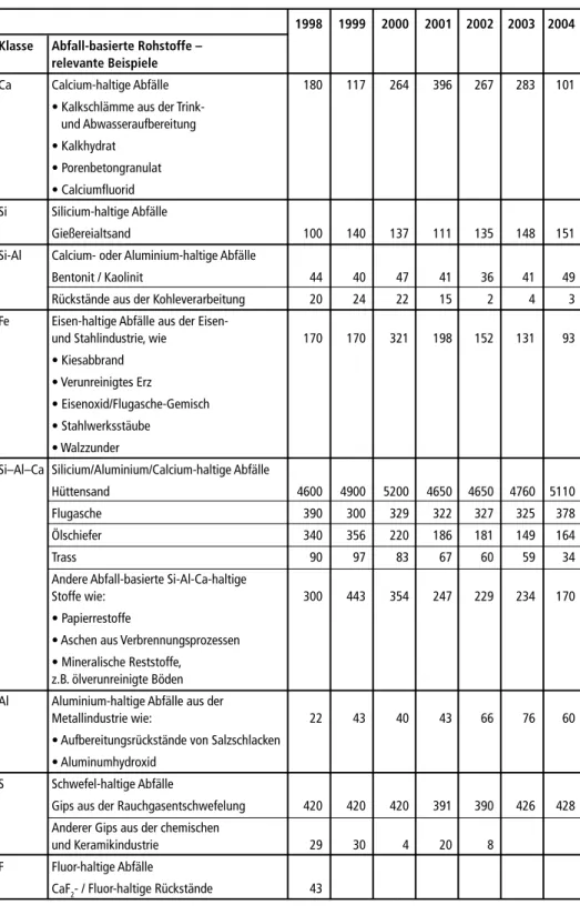 Tabelle 1:  Mengen an Abfall-basierten Rohstoffen, die in deutschen Zementwerken von 1998 bis  2011 zum Einsatz kamen