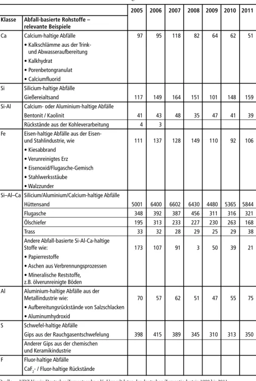 Tabelle 1:  Mengen an Abfall-basierten Rohstoffen, die in deutschen Zementwerken von 1998 bis  2011 zum Einsatz kamen – Fortsetzung –