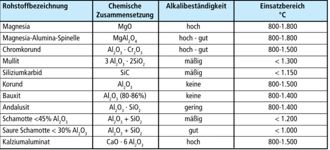 Tabelle 1:  Klassifikation der Alkalibeständigkeit feuerfester Rohstoffe