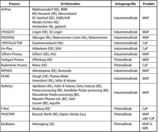 Tabelle 1:  Übersicht der realisierten Anlagen zur Phosphorrückgewinnung aus Klärschlamm/