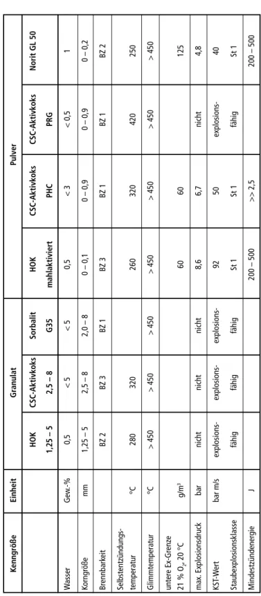 Tabelle 1:Sicherheitstechnische Kenndaten von Aktivkoksen/Aktivkohlen im Vergleich KenngrößeEinheitGranulatPulver HOKCSC-AktivkoksSorbalitHOKCSC-AktivkoksCSC-AktivkoksNorit GL 50 1,25 – 52,5 – 8G35mahlaktiviertPHCPRG WasserGew.-%0,5&lt; 5&lt; 50,5&lt; 3&lt