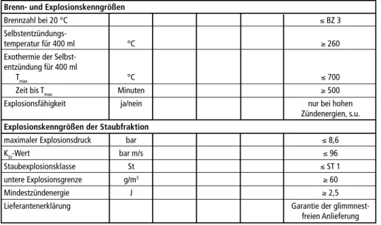 Tabelle 3:  Bewertungsbogen Produkteigenschaften Aktivkoks/Aktivkohle/Mischsorbentien/Pulver  – Fortsetzung –