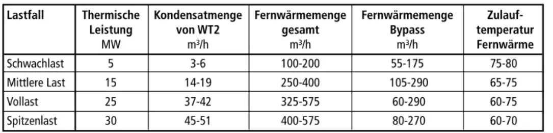 Tabelle 2:   Auslegungsparameter zusätzlicher Wärmetauscher