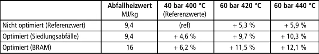 Tabelle 2:  Maximal erreichbarer Zuwachs der Stromerzeugung durch Optimierung des Dampfer- Dampfer-zeugers einer MVA auf Grundlage verschiedener Dampferzeugerdrücke und  -tempera-turen (für Siedlungsabfälle und Brennstoff aus Abfall)