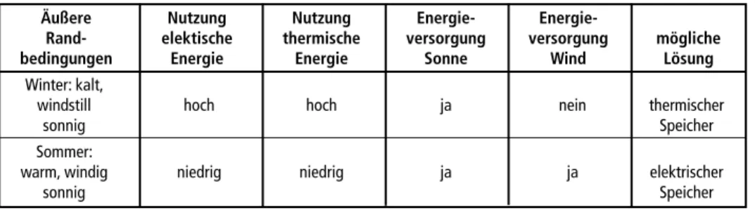 Tabelle 1:  Randbedingungen und mögliche Lösungen in betrachteten Beispielen  Äußere  Nutzung  Nutzung  Energie-  Energie- 