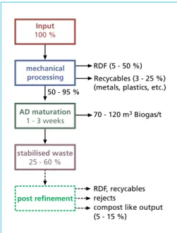 Figure 2:  MBT with anaerobic digestion