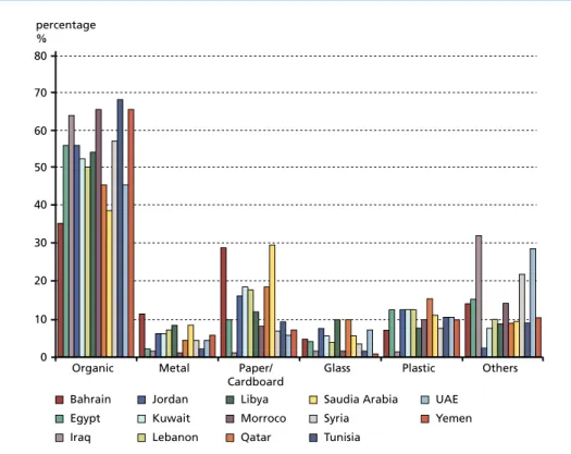 Figure 1:  The physical composition of municipal solid waste in some countries in the Arab region 