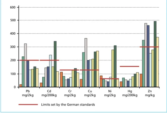 Figure 4:  Heavy metal concentration in compost samples from 5 different facilities in the region  compared to the German requirements (BioAbfV)
