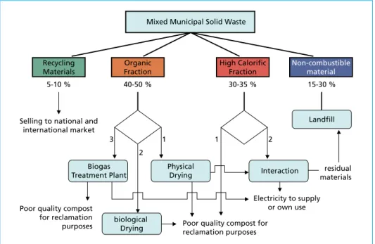 Figure 5:  Possible treatment and recovery of the individual fractions of household waste and  commercial waste in the MENA Region