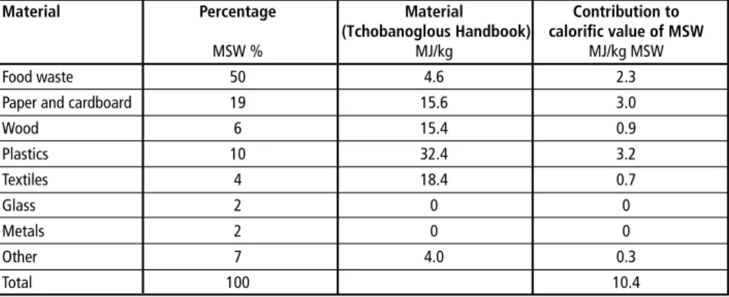 Table 4:  Composition of Toluca MSW (2010) and heating value