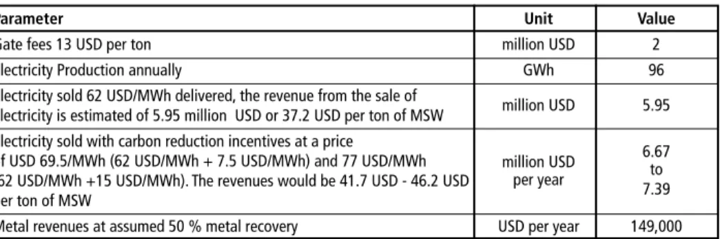 Table 6:  Estimated revenues for the WTE plant