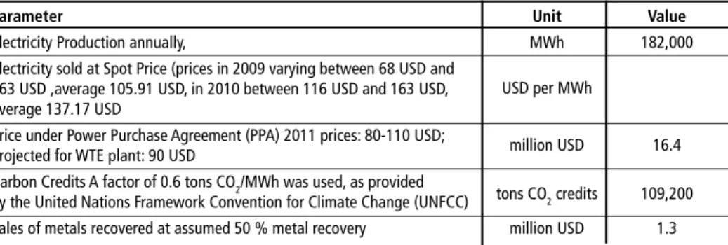 Table 3:  Potential revenues for the WTE plant