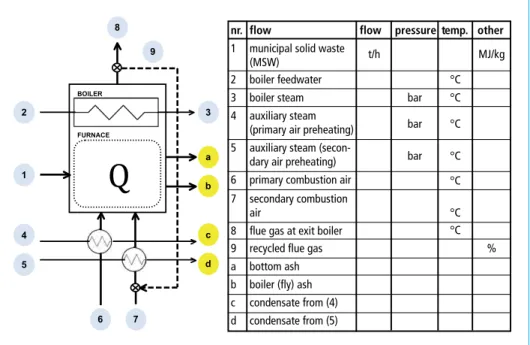 Figure 1: WtE system and flow legend table