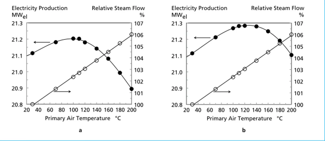 Figure 3:  Effect of primary air preheating temperature on boiler steam and electricity production  in case of single-staged (a) and double-staged heat exchanger (b)