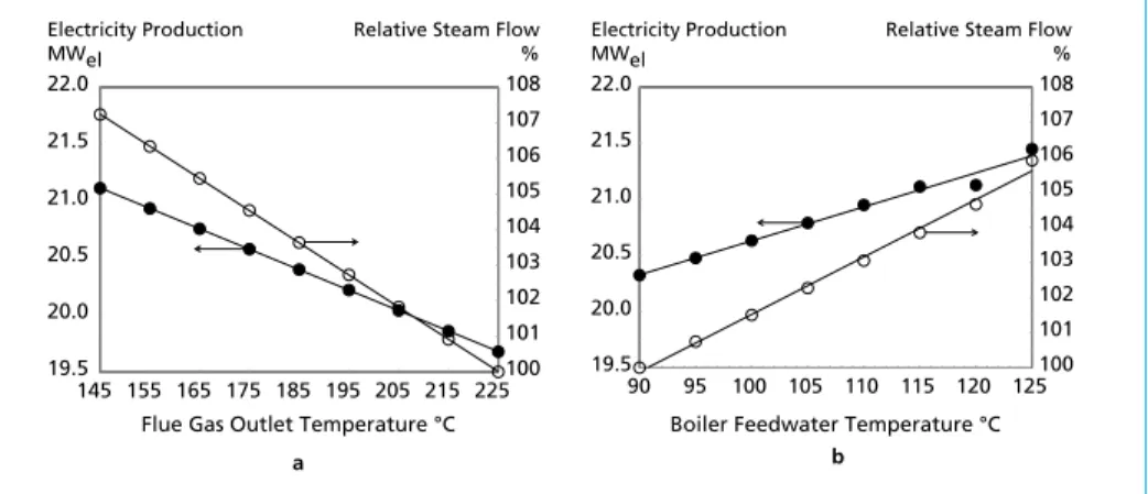 Figure 6:  Effect of flue gas outlet temperature (a) and boiler feedwater temperature (b) on boiler  steam and electricity production