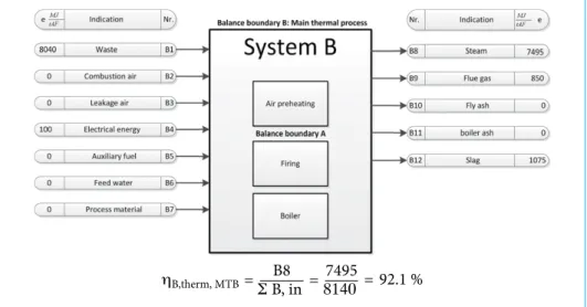 Figure 4:   Balancing room to form the efficiency factor of the main thermal processΣ B, in 