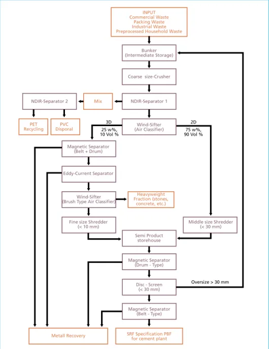 Figure 6:  Simplified flow scheme of the SRF production plant Thermo Team